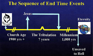 end events times victory sequence promise church articles coming prophecy rapture second christinprophecy