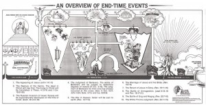 An Overview of End-Time Events