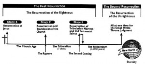 Resurrections Chart