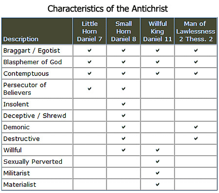 Characteristics of the Antichrist