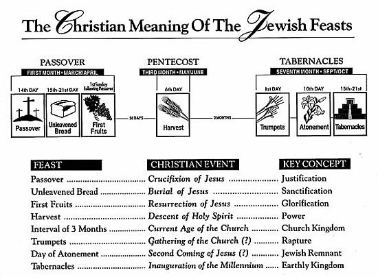 Christian Meaning of the Jewish Feasts