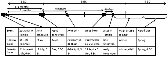 Chart Jesus' Birth