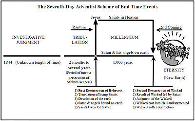Chart of Seventh-Day Adventist Eschatology