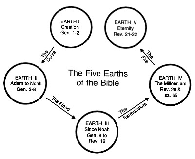 Earth's Diagram